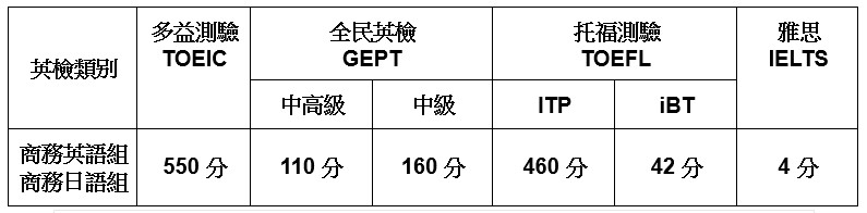 英檢成績標準